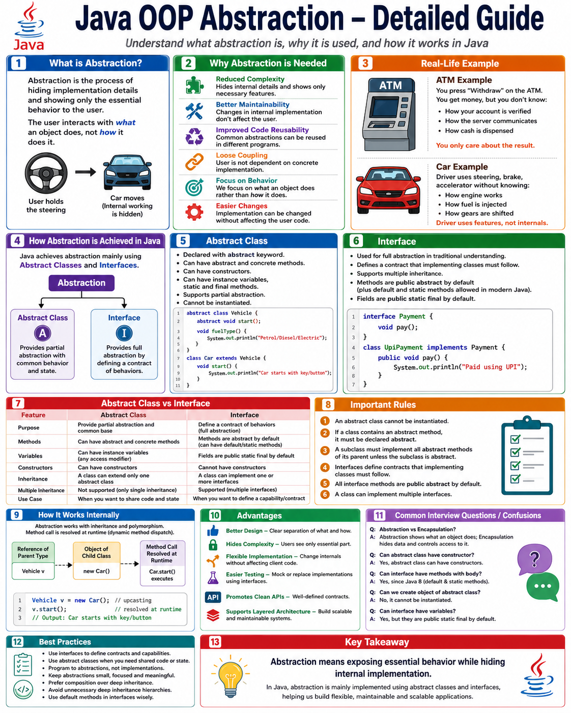 Detailed Java abstraction guide showing abstract classes, interfaces, real-life examples, rules, advantages, and best practices