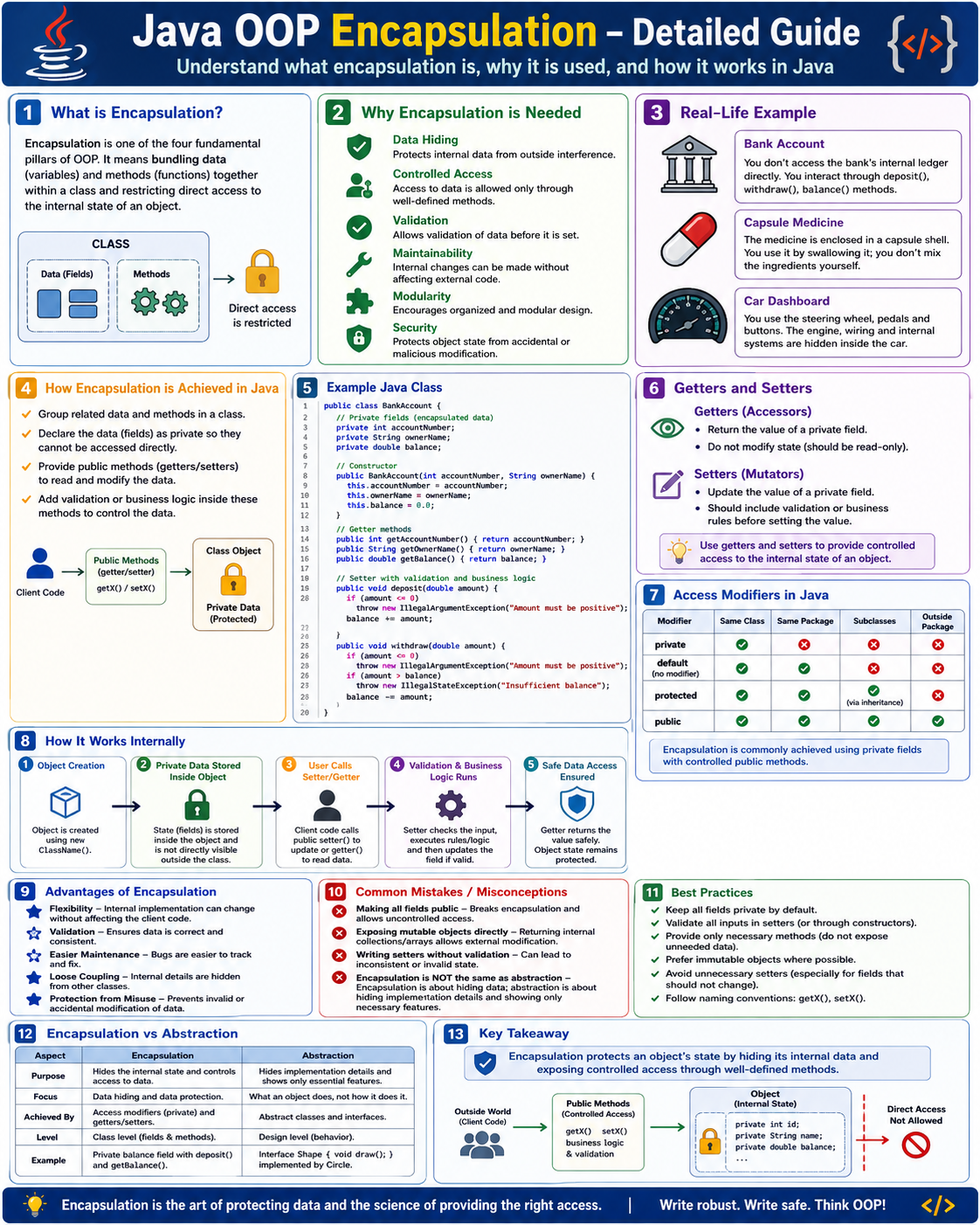 Detailed Java encapsulation guide showing data hiding, controlled access, getters, setters, private fields, validation, access modifiers, and best practices