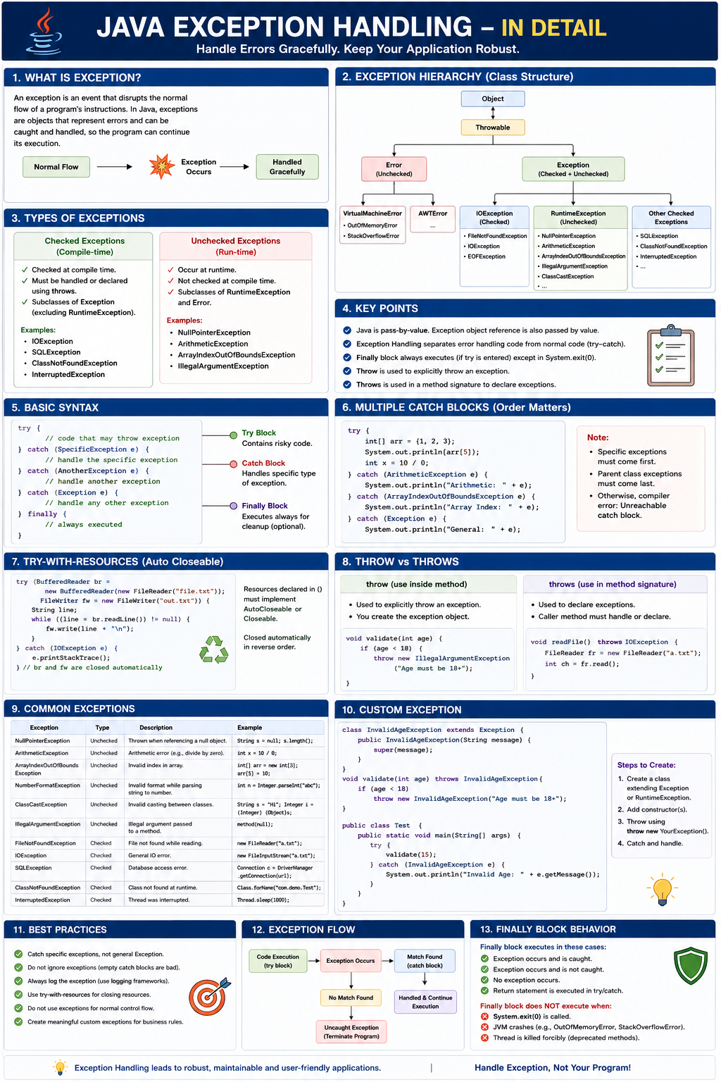 Java exception handling overview showing exception hierarchy, try-catch-finally, throw, throws, custom exceptions, and resource management