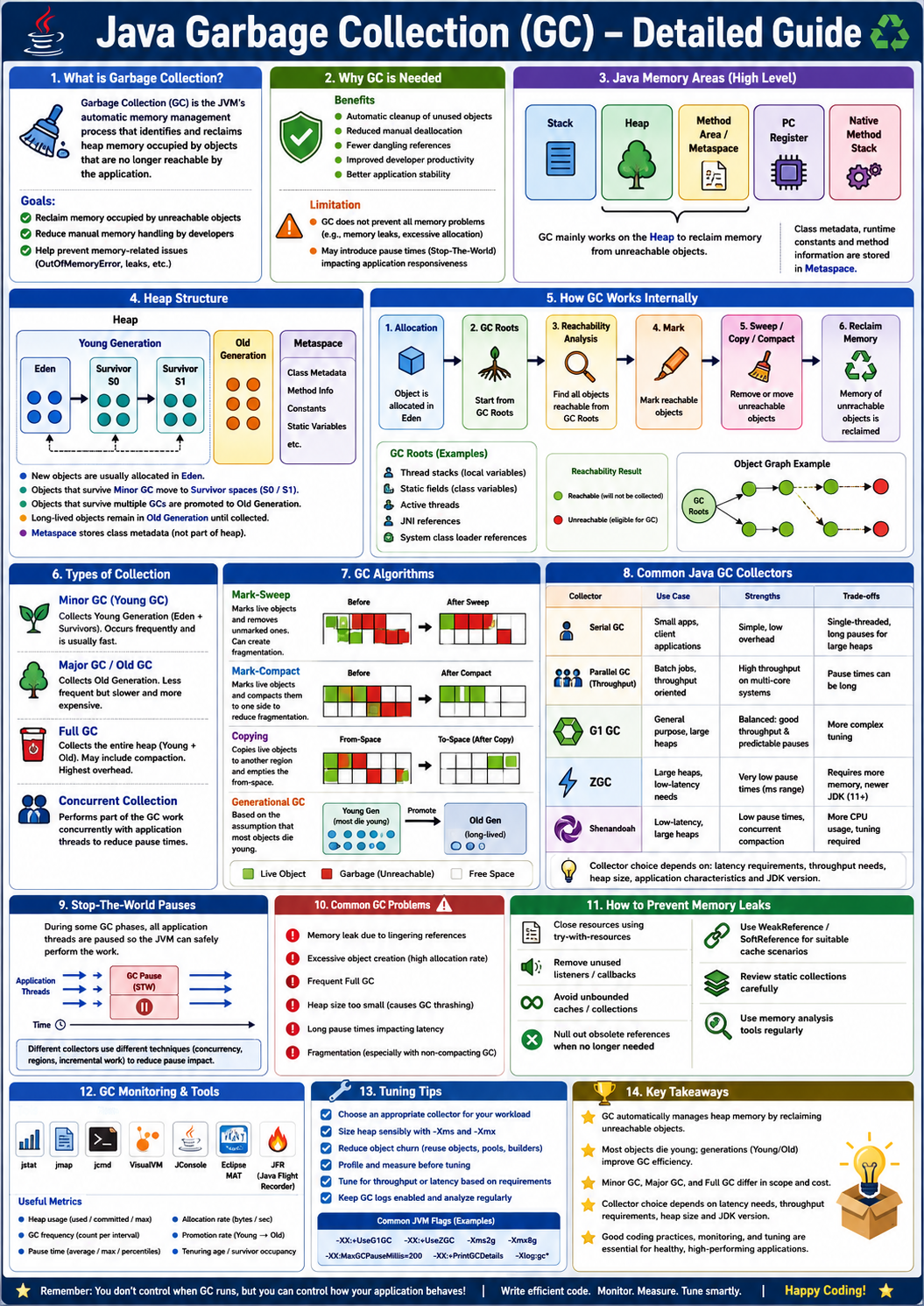 Detailed Java garbage collection guide showing GC roots, reachability analysis, mark sweep, compaction, collectors, pauses, monitoring, and tuning