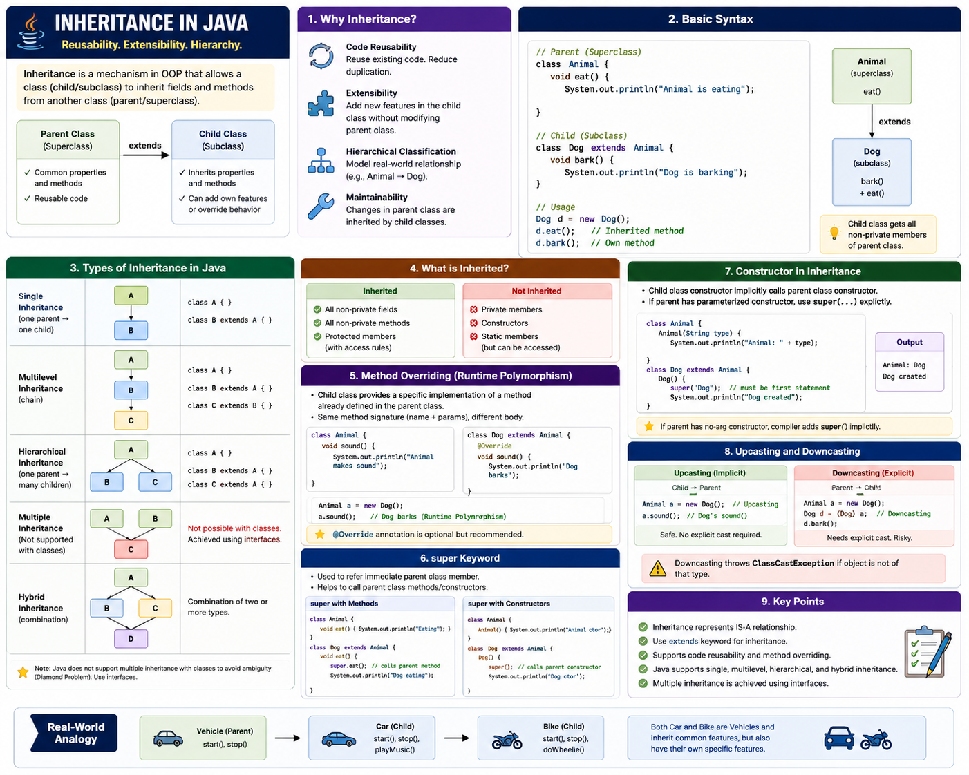Detailed Java inheritance guide showing parent and child classes, inheritance types, method overriding, constructors, super, upcasting, and downcasting
