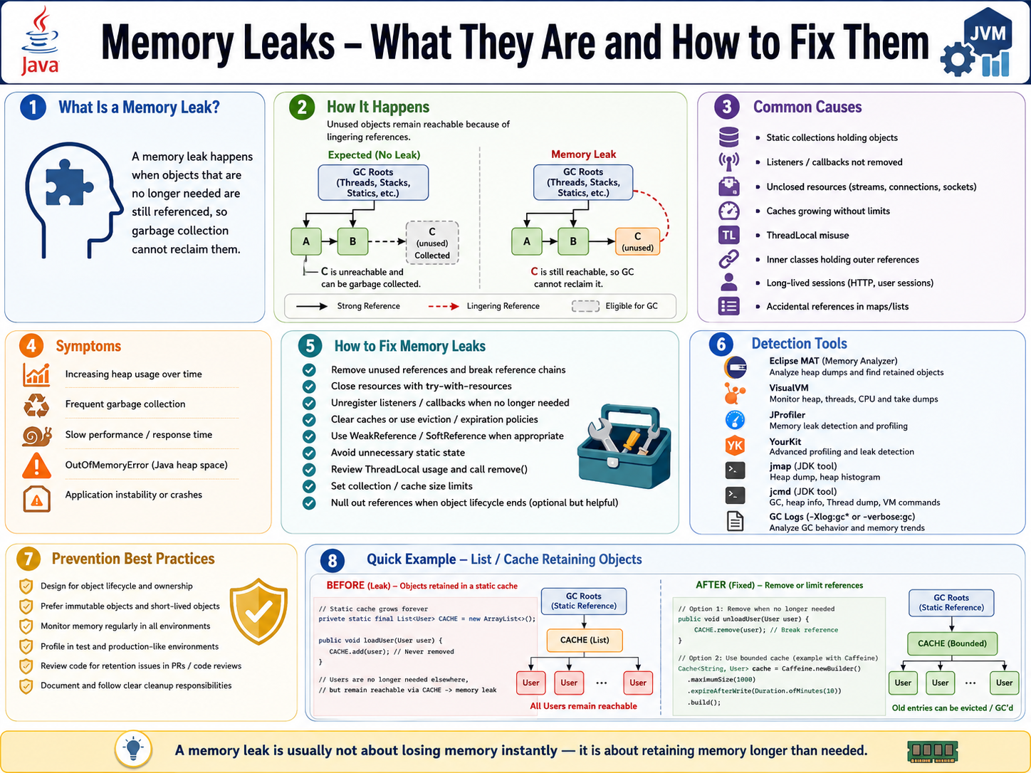 Java memory leaks guide showing reachable leaked objects, common causes, symptoms, detection tools, prevention practices, and cache examples