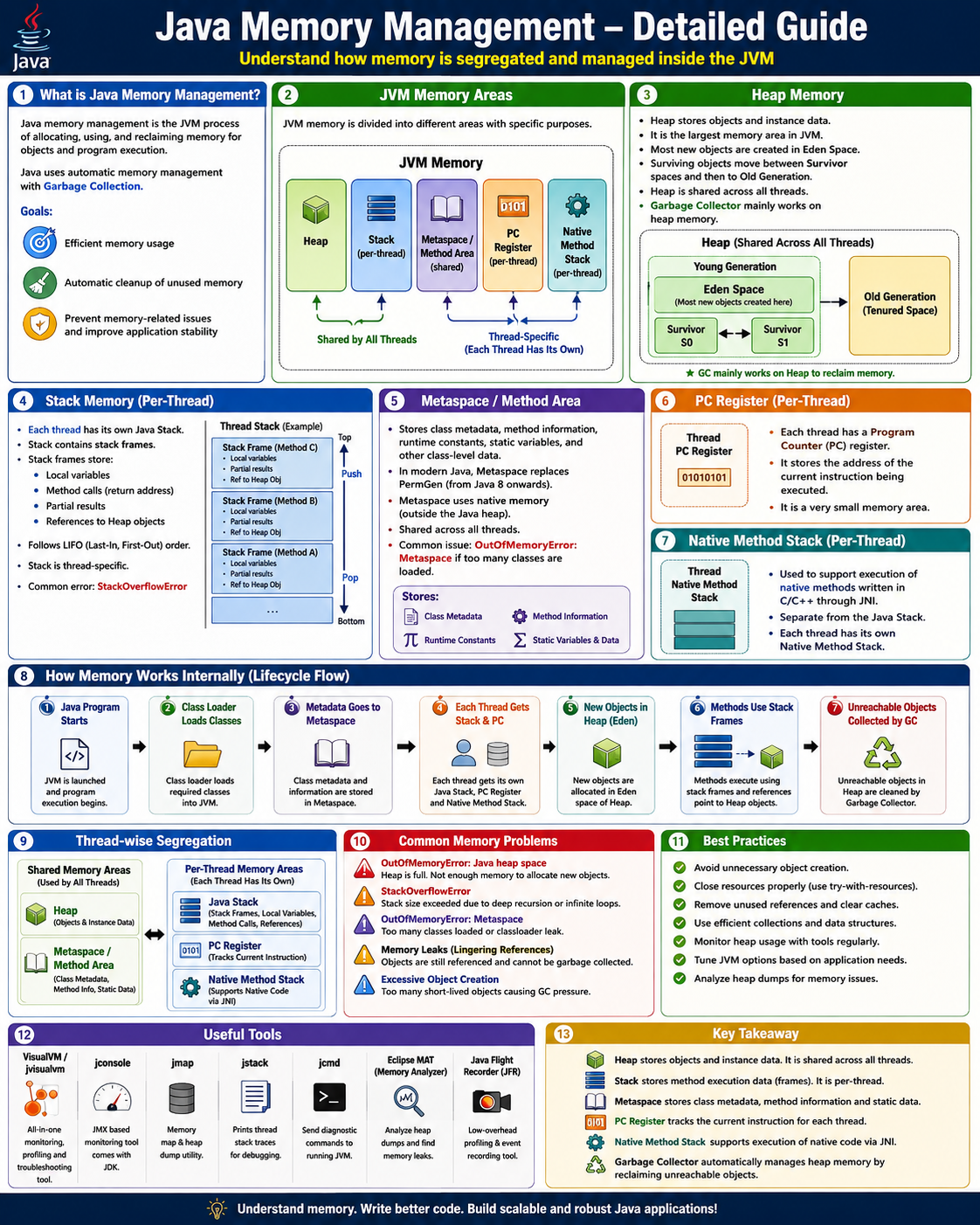 Detailed Java memory management guide showing JVM memory areas, heap generations, stack, Metaspace, PC register, native method stack, memory lifecycle, common problems, tools, and best practices