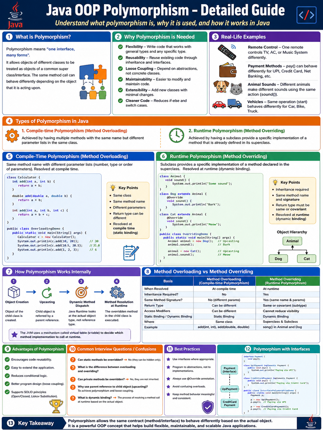 Detailed Java polymorphism guide showing method overloading, method overriding, runtime dispatch, interfaces, and best practices