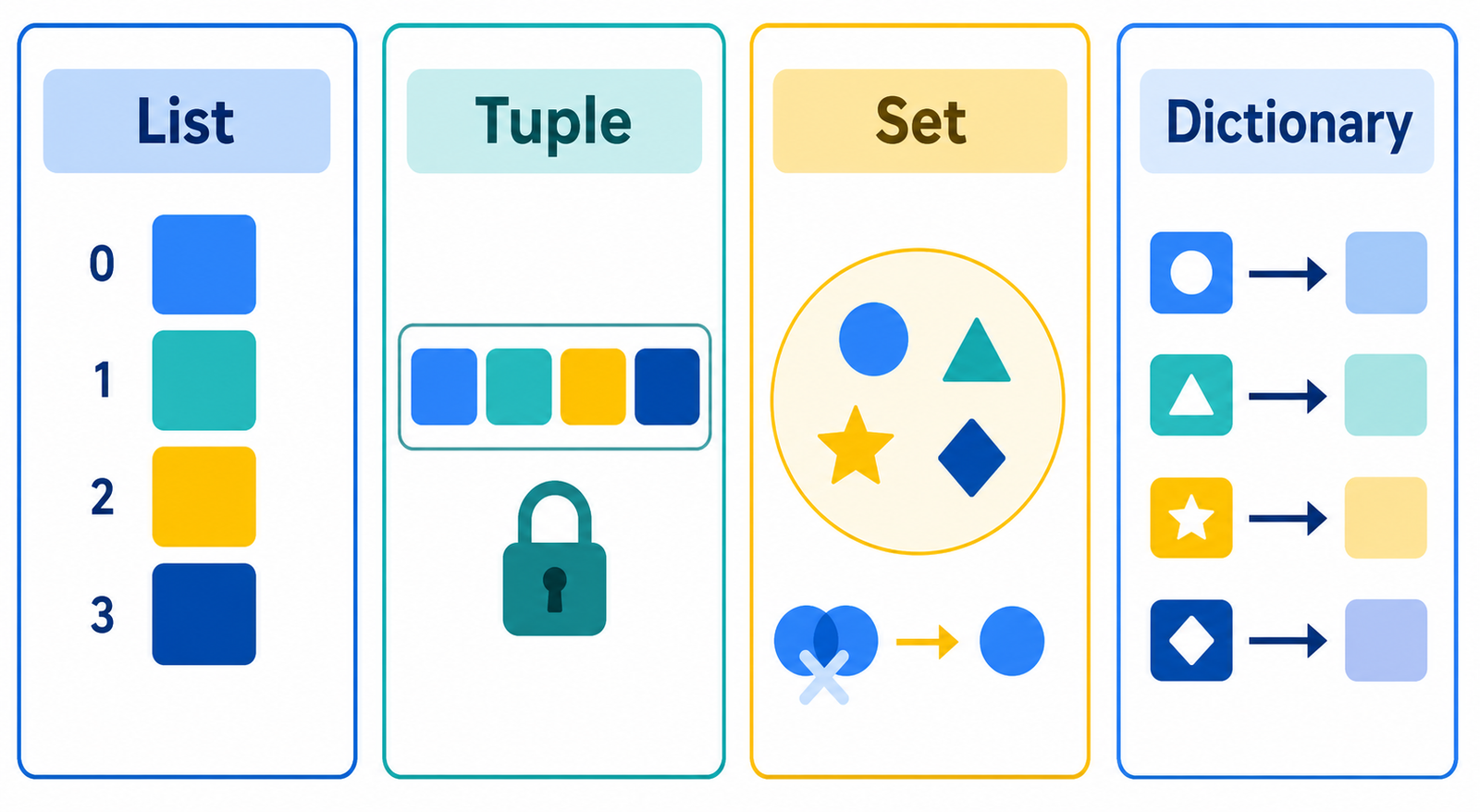 Visual comparison of Python lists, tuples, sets, and dictionaries