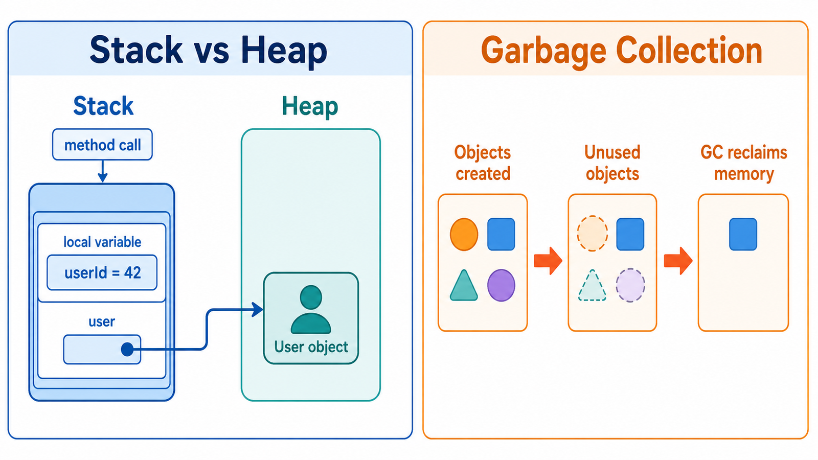 Java Stack versus Heap diagram showing a method call, local variable, object reference, User object, and garbage collection reclaiming unused objects