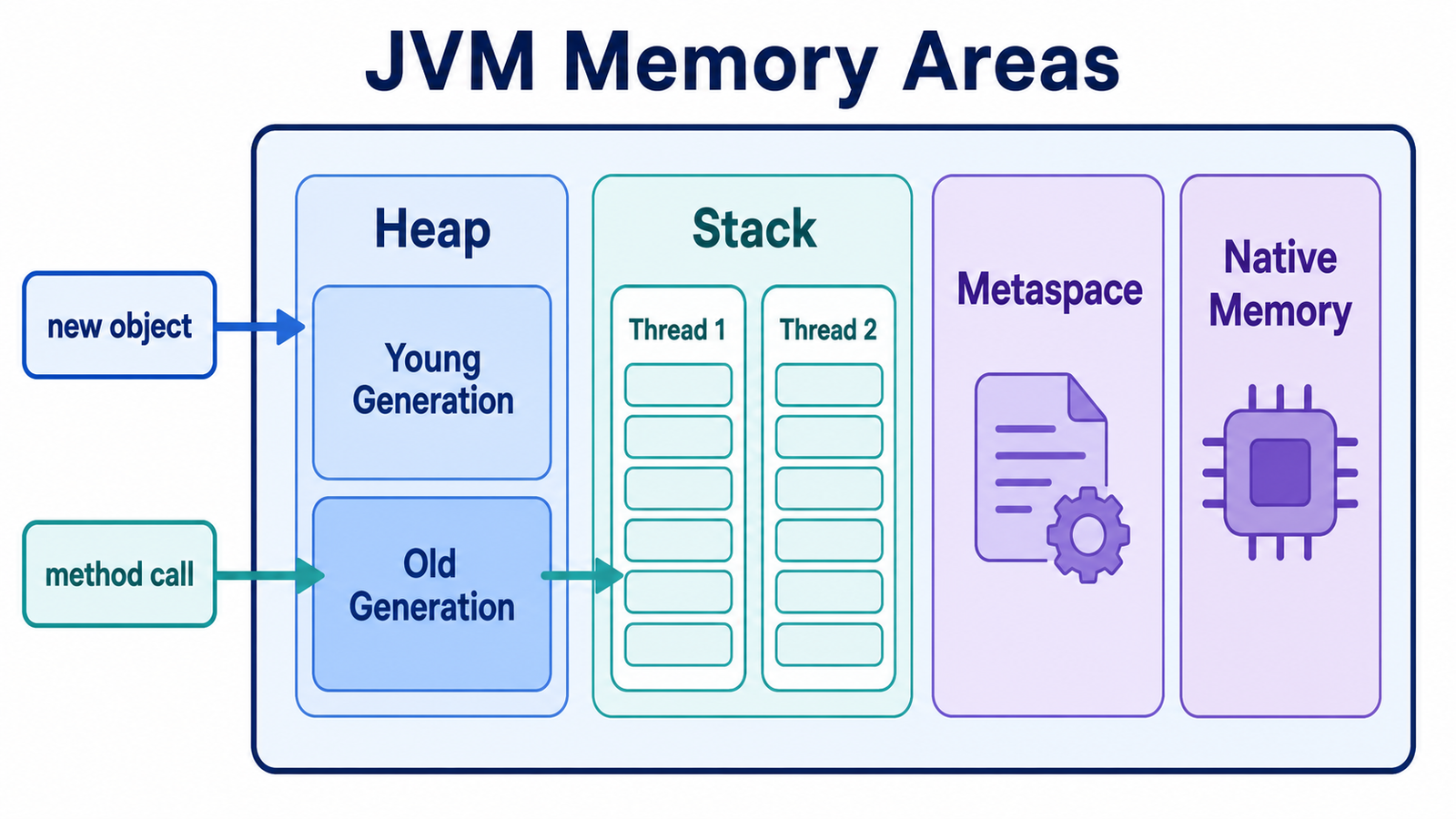 JVM memory areas diagram showing Heap with young and old generations, per-thread Stack areas, Metaspace, and Native Memory