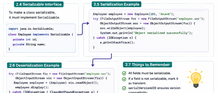 Java Serializable interface and serialization example flow