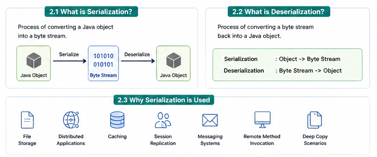 Java serialization and deserialization overview with object and byte stream flow